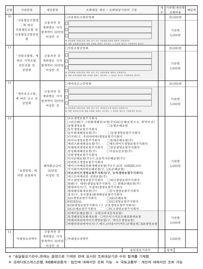 재산조회신청서 별지 서식 일부. 10 신용협동조합법에 따른 신용협동조합 및 신용협동조합중앙회 — 금융자산 중 계좌별로 시가 합계액이 50만원 이상인 것, 신용협동조합중앙회 20,000원, 개별 조합 기관별 5,000원, 중앙회에 조회신청을 하면 전국 모든 신용협동조합에 대하여 조회됩니다. 11 산림조합법에 따른 지역조합·전문조합 및 중앙회 — 산림조합중앙회 20,000원, 기관별 5,000원. 12 새마을금고법에 따른 금고 및 중앙회 — 새마을금고중앙회 20,000원, 기관별 5,000원. 13 보험업법에 의한 보험회사 — 해약환급금이 50만원 이상인 것, 보험회사 목록, 기관별 5,000원. 14 금융자산 중 계좌별로 시가 합계액이 50만원 이상인 것. 송달필요기관수, 합계.