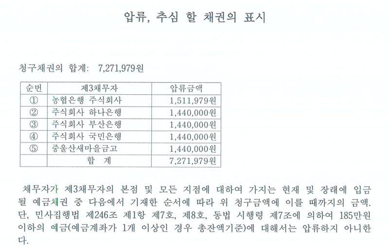 압류, 추심할 채권의 표시. 청구채권의 합계 7,271,979원. 제3채무자별 압류금액 — 농협은행 주식회사 1,511,979원, 주식회사 하나은행 1,440,000원, 주식회사 부산은행 1,440,000원, 주식회사 국민은행 1,440,000원, 중울산새마을금고 1,440,000원, 합계 7,271,979원. 채무자가 제3채무자의 본점 및 모든 지점에 대하여 가지는 현재 및 장래에 입금될 예금채권 중 다음에서 기재한 순서에 따라 위 청구금액에 이를 때까지의 금액. 단, 민사집행법 제246조 제1항 제7호, 제8호, 동법 시행령 제7조에 의하여 185만원 이하의 예금(예금계좌가 1개 이상인 경우 총잔액기준)에 대해서는 압류하지 아니한다.