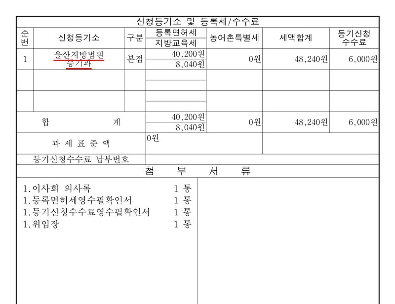 신청등기소 및 등록면허세/수수료. 1 울산지방법원 등기과(빨간 밑줄) 본점 — 등록면허세 40,200원, 지방교육세 8,040원, 농어촌특별세 0원, 세액합계 48,240원, 등기신청수수료 6,000원. 과세표준액 0원. 첨부서류 1.이사회 의사록 1통 1.등록면허세영수필확인서 1통 1.등기신청수수료영수필확인서 1통 1.위임장 1통. 회사 이름과 등기번호, 대표이사·이사 이름, 주소 가운데 구·시 뒤의 자리, 지점 이름은 가렸다.