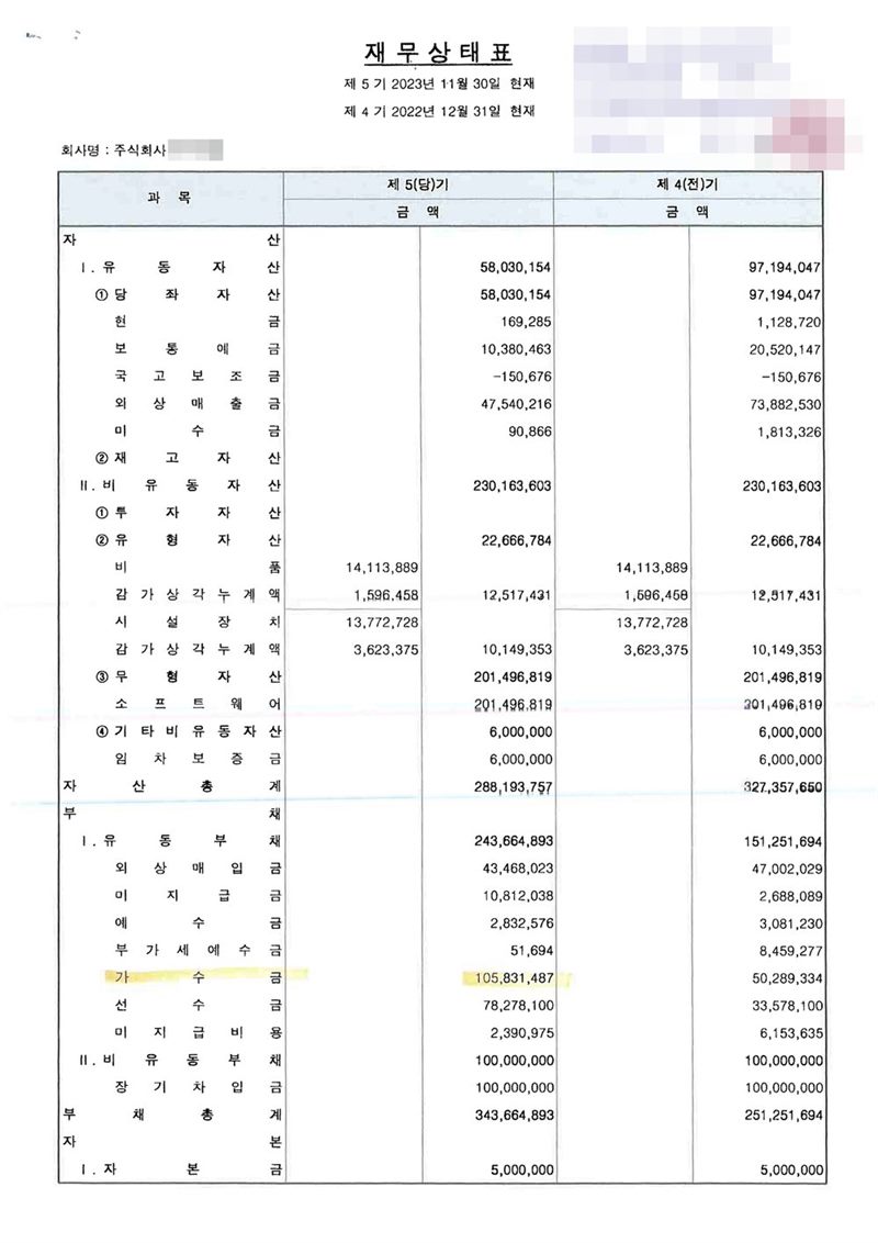 재무상태표. 제5기 2023년 11월 30일 현재와 제4기 2022년 12월 31일 현재. 자산총계 2억 8천만 원대, 유동부채 가운데 가수금 105,831,487원(노란 형광펜, 전기 50,289,334원), 부채총계 3억 4천만 원대, 자본금 5,000,000원. 회사 이름·등기번호, 본점과 대표자 주소 가운데 시·구 뒤의 자리, 대표자 이름과 주민등록번호, 법인등록번호, 전자표준양식 번호·바코드·QR, 도장, 세무사 사무소 이름·주소·도장은 가렸다.