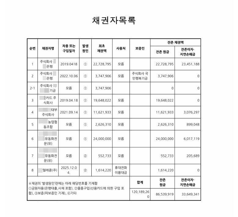 상속재산파산 신청서에 붙인 채권자목록. 칸은 순번, 채권자명, 차용 또는 구입일자, 발생원인, 최초 채권액, 사용처, 보증인, 잔존 원금, 잔존 이자·지연손해금. 채권자는 은행, 카드사, 대부업체, 농업협동조합, 유동화전문회사, 통신사이고 보증기관이 따로 한 줄로 올라 있다. 차용일자와 사용처에 「모름」이 여러 칸 적혀 있다. 발생원인은 ① 금원차용 ② 물품구입 ③ 보증 ④ 기타 가운데 번호로 적는다. 채권자 이름은 가렸다.