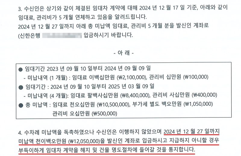 같은 내용증명 둘째 쪽. 3. 2024년 12월 17일 기준 임대료·관리비가 5개월 연체되어 있음을 알리고 2024년 12월 27일까지 발신인 계좌(신한은행, 계좌번호 가림)로 입금하기 바람. 총 미납액 임대료 천오십만원, 부가세 백오만원, 관리비 오십만원. 4. 2024년 12월 27일까지 미납액 천이백오만원을 발신인 계좌로 입금하시고 지급하지 아니할 경우 부득이하게 임대차 계약을 해지 및 건물 명도절차에 들어갈 것을 통지합니다(빨간 밑줄).