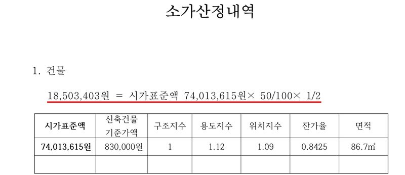 소가산정내역. 1. 건물 18,503,403원 = 시가표준액 74,013,615원 × 50/100 × 1/2(빨간 밑줄). 시가표준액 74,013,615원, 신축건물기준가액 830,000원, 구조지수 1, 용도지수 1.12, 위치지수 1.09, 잔가율 0.8425, 면적 86.7㎡.