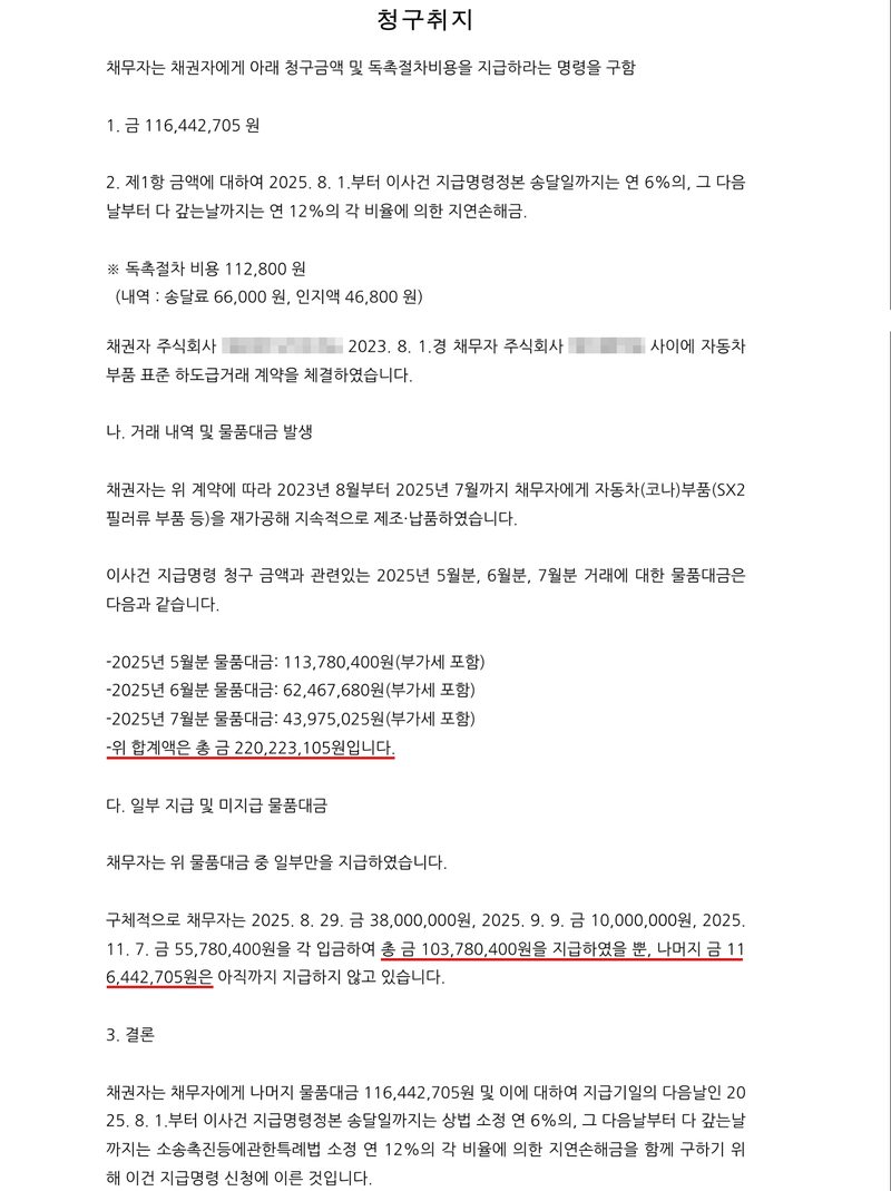 지급명령신청서. 청구취지 — 채무자는 채권자에게 아래 청구금액 및 독촉절차비용을 지급하라는 명령을 구함. 1. 금 116,442,705원 2. 제1항 금액에 대하여 2025. 8. 1.부터 이사건 지급명령정본 송달일까지는 연 6%의, 그 다음날부터 다 갚는날까지는 연 12%의 각 비율에 의한 지연손해금. 독촉절차 비용 112,800원(송달료 66,000원, 인지액 46,800원). 청구원인 — 채권자 주식회사는 2023. 8. 1.경 채무자 주식회사와 사이에 자동차부품 표준 하도급거래 계약을 체결하였습니다. 나. 거래 내역 및 물품대금 발생 — 채권자는 위 계약에 따라 2023년 8월부터 2025년 7월까지 채무자에게 자동차 부품을 재가공해 지속적으로 제조·납품하였습니다. 2025년 5월분 물품대금 113,780,400원, 6월분 62,467,680원, 7월분 43,975,025원(각 부가세 포함), 위 합계액은 총 금 220,223,105원입니다(빨간 밑줄). 다. 일부 지급 및 미지급 물품대금 — 채무자는 2025. 8. 29. 금 38,000,000원, 2025. 9. 9. 금 10,000,000원, 2025. 11. 7. 금 55,780,400원을 각 입금하여 총 금 103,780,400원을 지급하였을 뿐, 나머지 금 116,442,705원은(빨간 밑줄) 아직까지 지급하지 않고 있습니다. 3. 결론 — 채권자는 채무자에게 나머지 물품대금 116,442,705원 및 이에 대하여 지급기일의 다음날인 2025. 8. 1.부터 이사건 지급명령정본 송달일까지는 상법 소정 연 6%의, 그 다음날부터 다 갚는날까지는 소송촉진등에관한특례법 소정 연 12%의 각 비율에 의한 지연손해금을 함께 구하기 위해 이건 지급명령 신청에 이른 것입니다. 채권자·채무자 회사 이름은 가렸다.