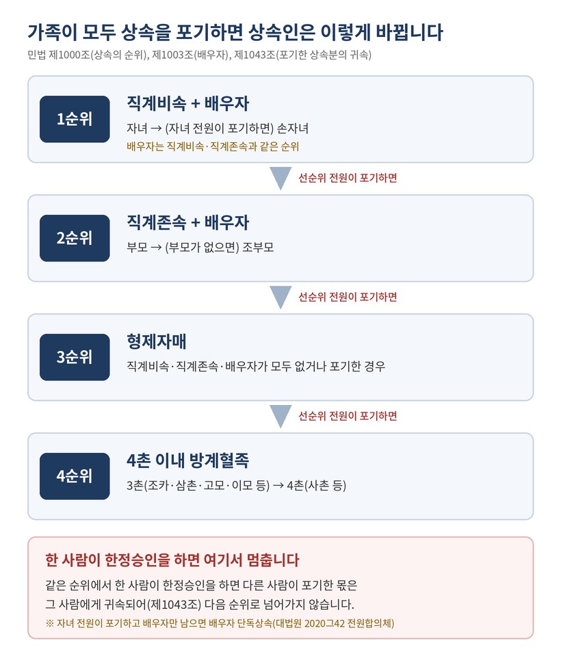 상속 순위와 포기 시 상속권의 이동 — 1순위 직계비속과 배우자, 2순위 직계존속과 배우자, 3순위 형제자매, 4순위 4촌 이내 방계혈족, 한 사람이 한정승인하면 다음 순위로 넘어가지 않음