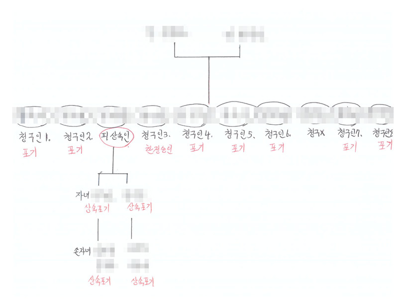 손으로 그린 상속도 — 피상속인의 부모 아래 형제자매, 청구인 1~8 중 7명 포기·1명 한정승인, 피상속인의 자녀 2명과 손자녀 4명 상속포기