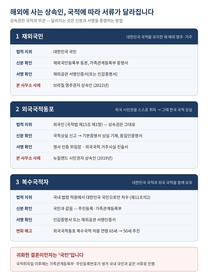 해외에 사는 상속인의 국적별 서류 비교 — 재외국민, 외국국적동포, 복수국적자의 법적 지위·신분 확인·서명 확인 방법과 귀화한 결혼이민자