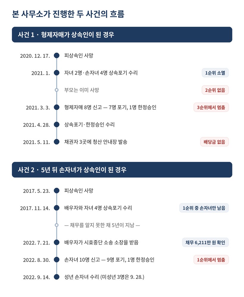 본 사무소가 진행한 두 사건의 흐름 — 사건 1: 자녀·손자녀 포기 후 형제자매 8명 중 7명 포기·1명 한정승인, 사건 2: 배우자·자녀 포기 5년 뒤 손자녀 10명 중 9명 포기·1명 한정승인