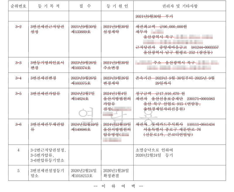 등기사항증명서 을구 계속. 3-2 3번전세권근저당권설정(근저당권자 중앙새마을금고, 채권최고액 금96,000,000원), 3-3 3번등기명의인표시변경, 3-4 3번전세권변경(존속기간 2023년 9월 30일부터 2025년 9월 29일까지), 3-5 3번전세권가압류(채권자 울산신용보증재단, 청구금액 금17,916,670원), 3-6 3번전세권부채권압류(채권자 롯데카드주식회사) — 모두 빨간 줄. 4 3-2번근저당권설정, 3-5번가압류, 3-6번압류등기말소 — 소멸승낙으로 인하여 2026년2월24일 등기. 5 3번전세권설정등기말소, 2026년2월24일 제1018213호, 2026년1월28일 확정판결. 이하 여백. 개인 당사자의 이름과 주민등록번호, 주소 가운데 구 뒤의 자리, 부동산의 번지와 동·호수, 공탁번호와 가압류·압류 사건번호의 숫자, 납부번호는 가렸다.