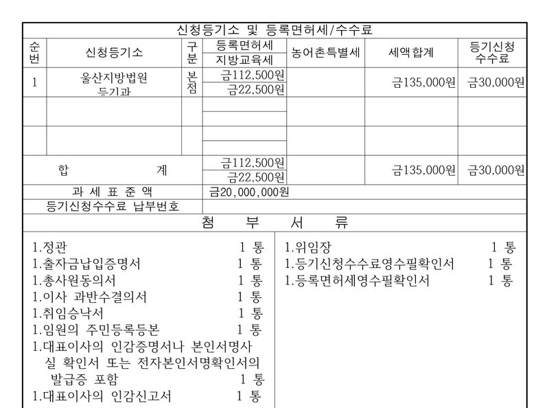 신청등기소 및 등록면허세/수수료. 울산지방법원 등기과 본점 — 등록면허세 금112,500원, 지방교육세 금22,500원, 세액합계 금135,000원, 등기신청수수료 금30,000원. 과세표준액 금20,000,000원. 첨부서류 정관, 출자금납입증명서, 총사원동의서, 이사 과반수결의서, 취임승낙서, 임원의 주민등록등본, 대표이사의 인감증명서, 인감신고서, 위임장, 등기신청수수료영수필확인서, 등록면허세영수필확인서.