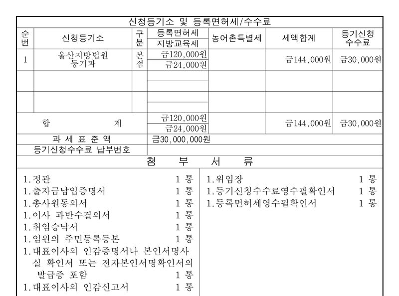 신청등기소 및 등록면허세/수수료. 울산지방법원 등기과 본점 — 등록면허세 금120,000원, 지방교육세 금24,000원, 세액합계 금144,000원, 등기신청수수료 금30,000원. 과세표준액 금30,000,000원. 첨부서류 정관, 출자금납입증명서, 총사원동의서 외.