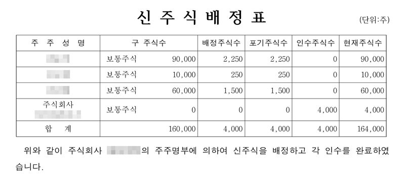 신주식 배정표. 주주 4명 칸 — 구 주식수 90,000·10,000·60,000·0주, 배정주식수 2,250·250·1,500·0주, 포기주식수 2,250·250·1,500·0주, 인수주식수 0·0·0·4,000주, 현재주식수 90,000·10,000·60,000·4,000주. 합계 160,000·4,000·4,000·4,000·164,000주. 회사 이름과 등기번호, 주주·대표이사·인수인 이름, 본점과 주소 가운데 시·구 뒤의 자리는 가렸다.