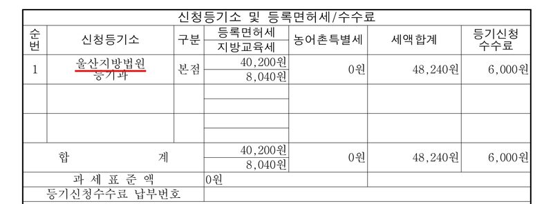 등기신청서의 신청등기소 및 등록면허세/수수료 칸. 울산지방법원 등기과 본점, 등록면허세 40,200원, 지방교육세 8,040원, 세액합계 48,240원, 등기신청수수료 6,000원, 과세표준액 0원. 울산지방법원에 빨간 밑줄.