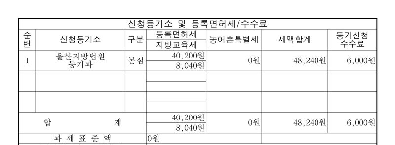 같은 신청서의 신청등기소 및 등록면허세·수수료 칸. 신청등기소 울산지방법원 등기과, 구분 본점, 등록면허세 40,200원, 지방교육세 8,040원, 농어촌특별세 0원, 세액합계 48,240원, 등기신청수수료 6,000원, 과세표준액 0원.