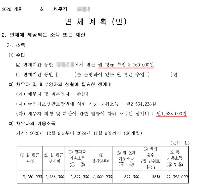 저희 사무소가 개인회생 신청 때 낸 변제계획(안) 첫 장. 2. 변제에 제공되는 소득 또는 재산, 가. 소득. (1) 수입 — 변제기간 동안 근무처에서 받는 월 평균 수입 3,160,000원. (2) 채무자 및 피부양자의 생활에 필요한 생계비 — (가) 채무자 및 피부양자 총1명, (나) 국민기초생활보장법에 의한 기준 중위소득 월2,564,238원, (다) 채무자 회생 및 파산에 관한 법률에 따라 조정된 생계비 월1,538,000원. (3) 채무자의 가용소득 — 기간 36개월, 표의 칸은 ① 월 평균 수입 3,160,000, ② 월 평균 생계비 1,538,000, ③ 월평균 가용소득(①−②) 1,622,000, ④ 장래양육비 1,000,000, ⑤ 월 실제 가용소득(③−④) 622,000, ⑥ 변제 횟수 36회, 총 가용소득(⑤×⑥) 22,392,000. 채무자 이름과 근무처는 가렸다.