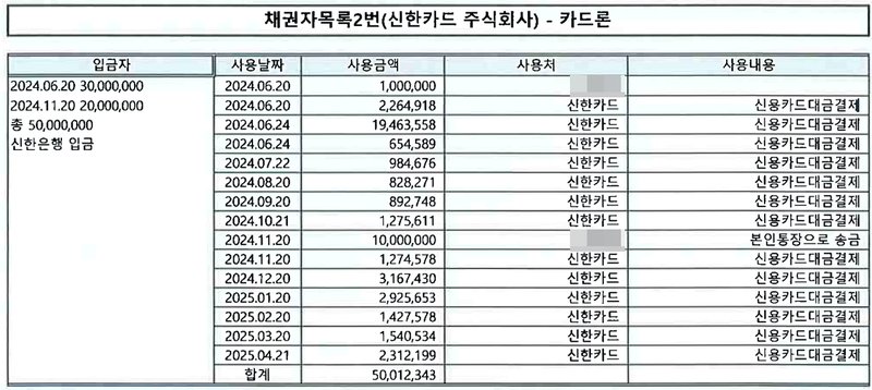 저희 사무소가 개인회생 보정 때 제출한 카드론 사용내역 표. 제목은 채권자목록 2번(신한카드 주식회사) - 카드론. 왼쪽 입금자 칸에 2024.06.20 30,000,000, 2024.11.20 20,000,000, 총 50,000,000, 신한은행 입금이라고 적혀 있다. 오른쪽에 사용날짜, 사용금액, 사용처, 사용내용 칸이 있고, 대부분의 줄이 사용처 신한카드, 사용내용 신용카드대금결제이며, 한 줄은 본인통장으로 송금이다. 합계는 50,012,343. 사용처 칸의 채무자 이름은 가렸다.