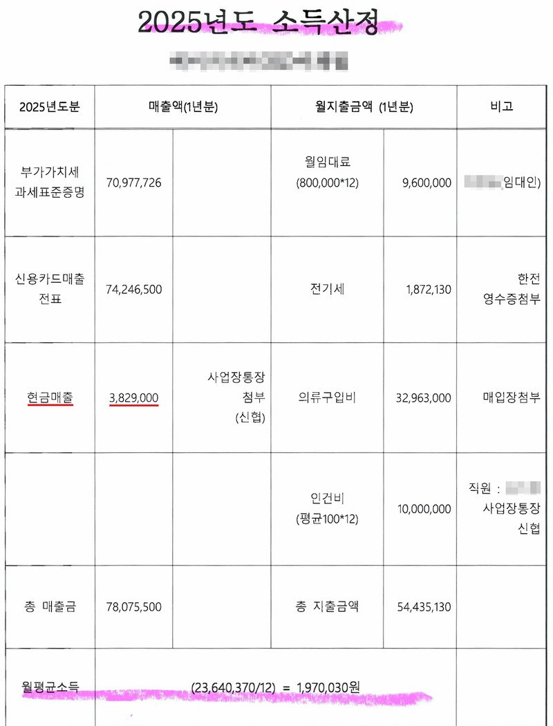 저희 사무소가 법원에 낸 2025년도 소득산정표. 상호·임대인 이름·직원 이름 가림. 매출액(1년분)은 부가가치세 과세표준증명, 신용카드매출 전표, 현금매출(사업장통장 첨부) 세 줄과 총 매출금. 월지출금액(1년분)은 월임대료(800,000×12), 전기세(한전 영수증 첨부), 의류구입비(매입장 첨부), 인건비(평균 100×12, 사업장통장)와 총 지출금액. 맨 아래 월평균소득은 1년 순이익을 12로 나눈 금액.