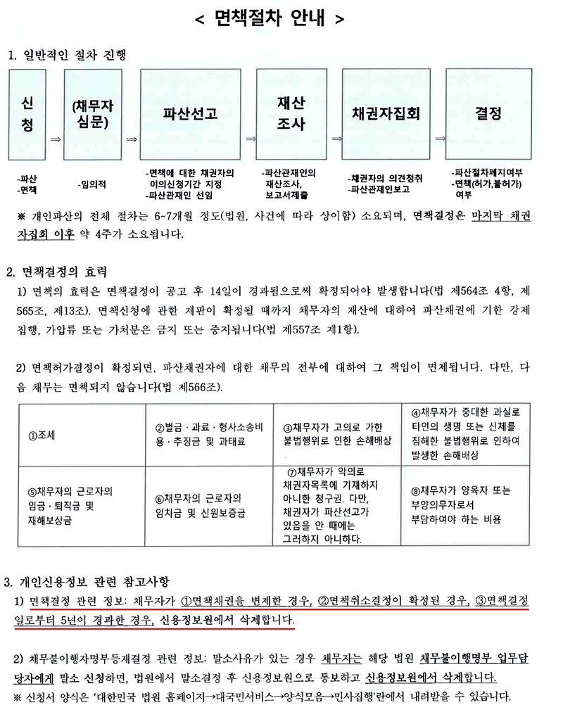 울산지방법원이 파산 면책결정에 붙여 보내는 면책절차 안내. 1. 일반적인 절차 진행 — 신청(파산·면책), 채무자 심문(임의적), 파산선고(면책에 대한 채권자의 이의신청기간 지정, 파산관재인 선임), 재산조사(파산관재인의 재산조사, 보고서제출), 채권자집회(채권자의 의견청취, 파산관재인보고), 결정(파산절차폐지여부, 면책 허가·불허가 여부). 개인파산의 전체 절차는 6~7개월 정도(법원, 사건에 따라 상이함) 소요되며, 면책결정은 마지막 채권자집회 이후 약 4주가 소요됩니다. 2. 면책결정의 효력 — 면책의 효력은 면책결정이 공고 후 14일이 경과됨으로써 확정되어야 발생합니다. 면책허가결정이 확정되면 파산채권자에 대한 채무의 전부에 대하여 그 책임이 면제되지만, 조세, 벌금·과료·형사소송비용·추징금 및 과태료, 고의 불법행위 손해배상, 중대한 과실로 생명·신체를 침해한 손해배상, 근로자의 임금·퇴직금·재해보상금, 근로자의 임치금·신원보증금, 악의로 채권자목록에 기재하지 않은 청구권, 양육자·부양의무자로서 부담할 비용은 면책되지 않습니다. 3. 개인신용정보 관련 참고사항 — 1) 면책결정 관련 정보: 채무자가 ①면책채권을 변제한 경우, ②면책취소결정이 확정된 경우, ③면책결정일로부터 5년이 경과한 경우, 신용정보원에서 삭제합니다. 2) 채무불이행자명부등재결정 관련 정보: 말소사유가 있는 경우 채무자는 해당 법원 채무불이행명부 업무담당자에게 말소 신청하면, 법원에서 말소결정 후 신용정보원으로 통보하고 신용정보원에서 삭제합니다. 사건 정보는 없다.