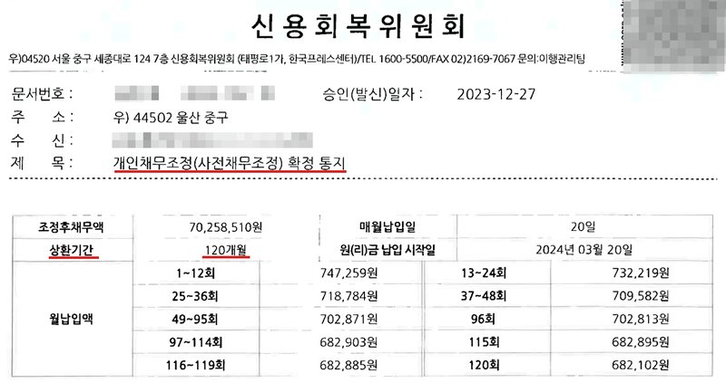 신용회복위원회 문서. 문서번호(가림), 승인(발신)일자 2023-12-27, 주소 우) 44502 울산 중구, 수신(가림), 제목 개인채무조정(사전채무조정) 확정 통지. 이어 변제계획 표: 조정후채무액 70,258,510원, 매월납입일 20일, 상환기간 120개월, 원(리)금 납입 시작일 2024년 03월 20일, 월납입액 1~12회 747,259원, 13~24회 732,219원, 25~36회 718,784원, 37~48회 709,582원, 49~95회 702,871원, 96회 702,813원, 97~114회 682,903원, 115회 682,895원, 116~119회 682,885원, 120회 682,102원.