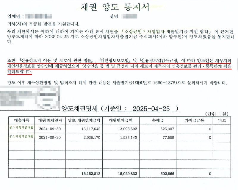 채권 양도 통지서. 업체명·성명(가림). 귀하(사)의 무궁한 발전을 기원합니다. 우리 재단에서는 귀하에 대하여 가지는 아래 표시 채권을 「소상공인·자영업자 새출발기금 지원 협약」에 근거한 양수도계약에 따라 2025.04.25 자로 소상공인자영업자새출발기금 주식회사(이하 양수인)에 양도하였음을 통지합니다. 또한 『신용정보의 이용 및 보호에 관한 법률』, 『개인정보보호법』 및 『신용정보업감독규정』에 따라 양도인은 채무자의 개인신용정보를 양수인에 제공하였으며, 양수인은 동 법 및 규정에 따라 새로이 채무자의 신용정보를 관리·등록하게 됨을 알려드립니다. 양도 이후 채무상환방법 및 법적조치 해제 관련 내용은 새출발기금(대표번호 1660-1378)으로 문의하시기 바랍니다. 양도채권명세(기준일 2025-04-25): 중소기업자금대출 대위변제일자 2024-09-30 당초 대위변제금액 13,117,642 대위변제금액 13,096,692 손해금 525,307, 중소기업자금대출 2024-09-30 2,035,170 / 1,933,140 / 77,559, 합계 15,152,812 / 15,029,832 / 602,866.
