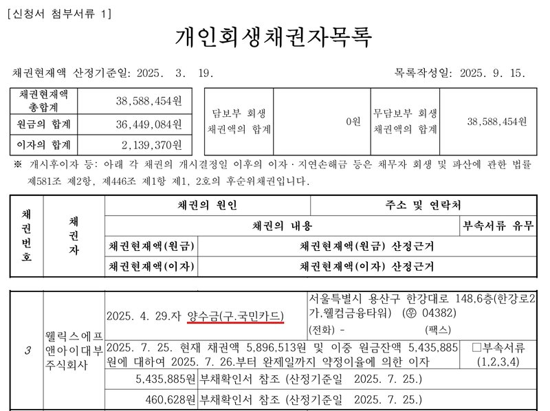 개인회생채권자목록 머리와 3번 칸. 채권현재액 산정기준일 2025. 3. 19., 목록작성일 2025. 9. 15., 채권현재액 총합계 38,588,454원. 채권번호 3 웰릭스에프앤아이대부 주식회사, 채권의 원인 2025. 4. 29.자 양수금(구.국민카드), 주소 서울특별시 용산구 한강대로 148, 6층(한강로2가, 웰컴금융타워), 채권의 내용 2025. 7. 25. 현재 채권액 5,896,513원 및 이중 원금잔액 5,435,885원에 대하여 2025. 7. 26.부터 완제일까지 약정이율에 의한 이자, 원금 5,435,885원, 이자 460,628원.