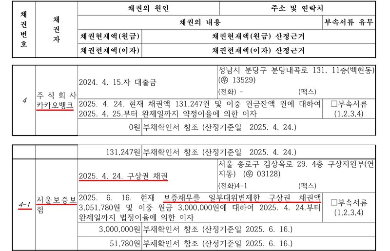 개인회생채권자목록 일부. 채권번호 4 주식회사 카카오뱅크, 2024. 4. 15.자 대출금, 2025. 4. 24. 현재 채권액 131,247원. 채권번호 4-1 서울보증보험, 2025. 4. 24. 구상권 채권, 주소 서울 종로구 김상옥로 29, 4층 구상지원부(연지동), 2025. 6. 16. 현재 보증채무를 일부대위변제한 구상권 채권액 3,051,780원 및 이중 원금 3,000,000원에 대하여 2025. 4. 24.부터 완제일까지 법정이율에 의한 이자, 원금 3,000,000원, 이자 51,780원.