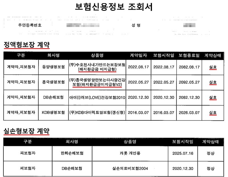 한국신용정보원 보험신용정보 조회서 1쪽. 주민등록번호·성명 가림. 정액형보장 계약 4건(동양생명보험·흥국생명보험·DB손해보험·KDB생명보험)의 계약일자·보험시작일·보험종료일, 계약상태는 모두 실효이고 두 건은 상품명에 「해지환급금 미지급형」이 붙어 있다. 실손형보장 계약 2건(한화손해보험·DB손해보험)은 정상.