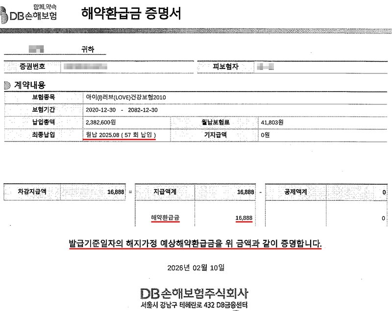 DB손해보험 해약환급금 증명서. 수신인·증권번호·피보험자 가림. 보험종목 아이(I)러브(LOVE)건강보험2010, 보험기간, 납입총액, 월납보험료, 최종납입 「월납 2025.08 (57회 납입)」. 지급액계·해약환급금 칸에 같은 금액, 공제액계 0. 아래에 「발급기준일자의 해지가정 예상해약환급금을 위 금액과 같이 증명합니다」, 발급일 2026년 02월 10일, DB손해보험주식회사.