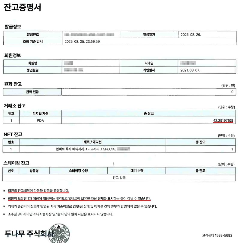 업비트(두나무 주식회사) 잔고증명서. 발급정보와 회원정보(회원명·닉네임·생년월일 가림), 원화 잔고 0원, 거래소 잔고 디지털 자산 1종의 총 잔고 수량, NFT 잔고 1건, 스테이킹 잔고 없음. 아래 안내문에 「회원의 잔고내역이 다음과 같음을 증명합니다」, 「회원이 보유한 1개 계정에 해당하는 내역으로 업비트에 보유한 자산 전체를 표시하는 것이 아닐 수 있습니다」라고 적혀 있다.