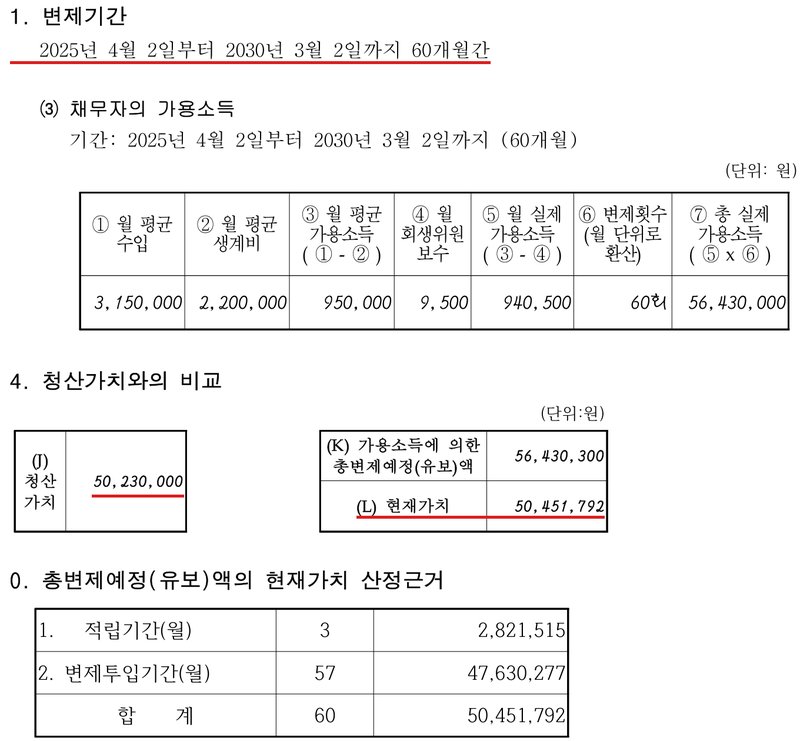 저희 사무소가 낸 개인회생 변제계획안의 일부. 1. 변제기간 2025년 4월 2일부터 2030년 3월 2일까지 60개월간. ⑶ 채무자의 가용소득 표 — 월 평균 수입 3,150,000, 월 평균 생계비 2,200,000, 월 평균 가용소득 950,000, 월 회생위원 보수 9,500, 월 실제 가용소득 940,500, 변제횟수 60회, 총 실제 가용소득 56,430,000. 4. 청산가치와의 비교 — (J) 청산가치 50,230,000, (K) 가용소득에 의한 총변제예정(유보)액 56,430,300, (L) 현재가치 50,451,792. 총변제예정(유보)액의 현재가치 산정근거 — 적립기간 3개월 2,821,515, 변제투입기간 57개월 47,630,277, 합계 60개월 50,451,792. 사건번호와 채무자 이름이 있는 머리줄은 넣지 않았다.