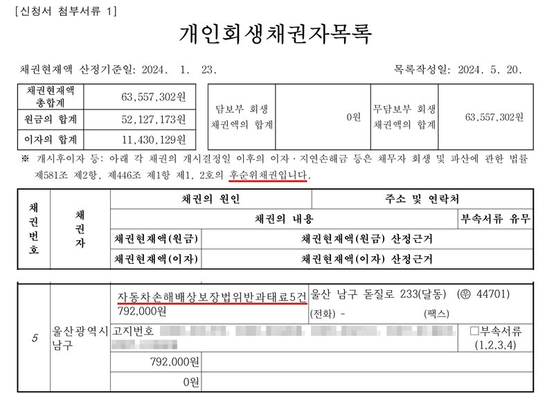 고친 개인회생채권자목록. 채권현재액 산정기준일 2024. 1. 23., 목록작성일 2024. 5. 20. ※ 개시후이자 등: 아래 각 채권의 개시결정일 이후의 이자·지연손해금 등은 채무자 회생 및 파산에 관한 법률 제581조 제2항, 제446조 제1항 제1, 2호의 후순위채권입니다. 채권번호 5 울산광역시 남구, 채권의 원인 자동차손해배상보장법위반과태료5건 792,000원, 고지번호(가림), 채권현재액(원금) 792,000원, 채권현재액(이자) 0원.