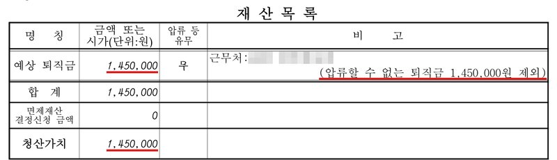 저희 사무소가 법원에 낸 재산목록 일부. 근무처 상호 가림. 예상 퇴직금 칸 금액 1,450,000, 압류 등 유무 무, 비고 (압류할 수 없는 퇴직금 1,450,000원 제외). 합계 1,450,000, 면제재산 결정신청 금액 0, 청산가치 1,450,000.