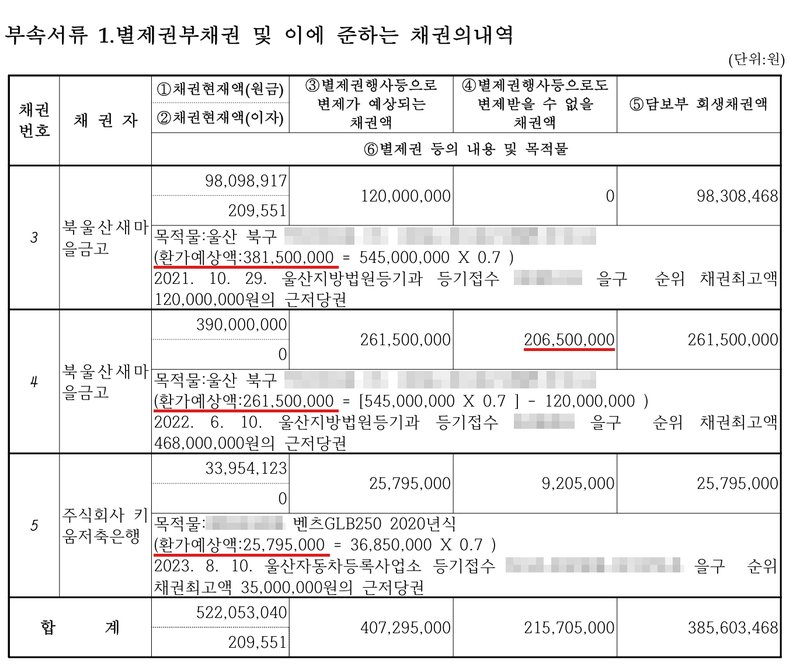 개인회생채권자목록 부속서류 1. 별제권부채권 및 이에 준하는 채권의 내역. 채권번호 3 북울산새마을금고: ①채권현재액(원금) 98,098,917, ②(이자) 209,551, ③별제권행사등으로 변제가 예상되는 채권액 120,000,000, ④별제권행사등으로도 변제받을 수 없을 채권액 0, ⑤담보부 회생채권액 98,308,468, 목적물 울산 북구(이하 가림) 아파트, 환가예상액 381,500,000 = 545,000,000 X 0.7, 2021. 10. 29. 채권최고액 120,000,000원의 근저당권. 채권번호 4 북울산새마을금고: ① 390,000,000, ② 0, ③ 261,500,000, ④ 206,500,000, ⑤ 261,500,000, 같은 아파트, 환가예상액 261,500,000 = [545,000,000 X 0.7] - 120,000,000, 2022. 6. 10. 채권최고액 468,000,000원의 근저당권. 채권번호 5 주식회사 키움저축은행: ① 33,954,123, ② 0, ③ 25,795,000, ④ 9,205,000, ⑤ 25,795,000, 목적물 벤츠GLB250 2020년식(차량번호 가림), 환가예상액 25,795,000 = 36,850,000 X 0.7, 2023. 8. 10. 채권최고액 35,000,000원의 근저당권. 합계 ① 522,053,040, ② 209,551, ③ 407,295,000, ④ 215,705,000, ⑤ 385,603,468.