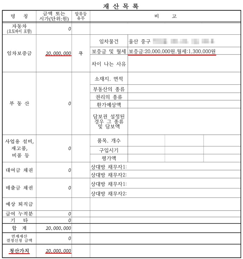 재산목록. 임차보증금 칸에 금액이 적혀 있고, 비고란에 임차물건 「울산 중구 (주소 가림)」, 보증금 및 월세 「보증금:20,000,000원,월세:1,300,000원」. 부동산·사업용 설비·대여금·매출금 채권 등은 0원이고, 합계와 청산가치가 임차보증금과 같은 금액이다.