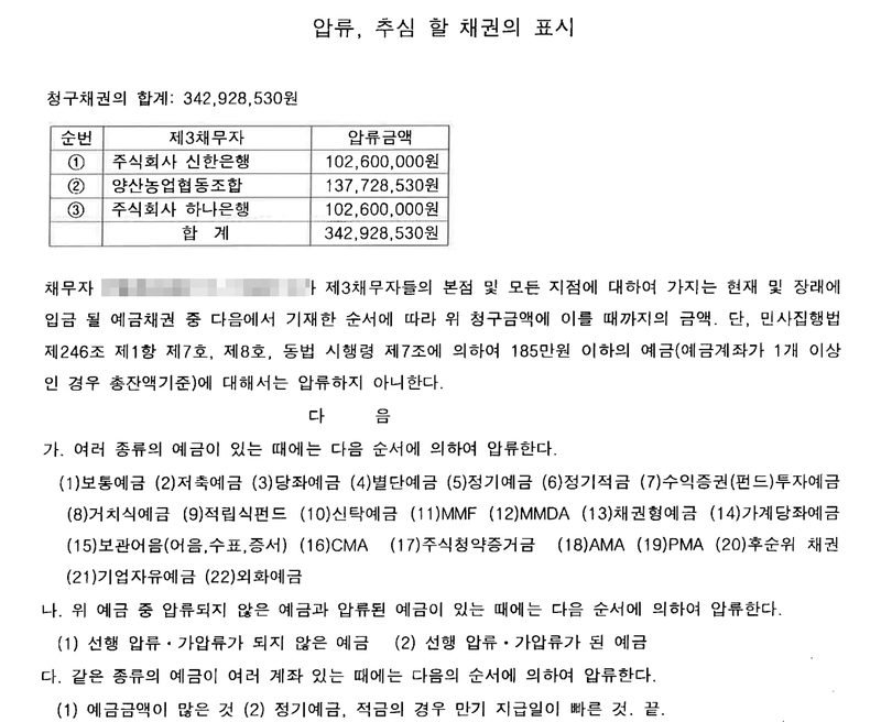 같은 결정의 별지 「압류, 추심할 채권의 표시」. 청구채권의 합계 342,928,530원. 제3채무자별 압류금액 ① 주식회사 신한은행 102,600,000원 ② 양산농업협동조합 137,728,530원 ③ 주식회사 하나은행 102,600,000원 합계 342,928,530원. 채무자가 제3채무자들의 본점 및 모든 지점에 대하여 가지는 현재 및 장래에 입금될 예금채권 중 다음에서 기재한 순서에 따라 위 청구금액에 이를 때까지의 금액. 단, 민사집행법 제246조 제1항 제7호, 제8호, 동법 시행령 제7조에 의하여 185만원 이하의 예금에 대해서는 압류하지 아니한다. 가. 여러 종류의 예금이 있는 때에는 다음 순서에 의하여 압류한다 (1)보통예금 (2)저축예금 … (22)외화예금. 나. 압류되지 않은 예금과 압류된 예금이 있는 때 다. 같은 종류의 예금이 여러 계좌 있는 때. 채무자 이름·주민등록번호는 가렸다.