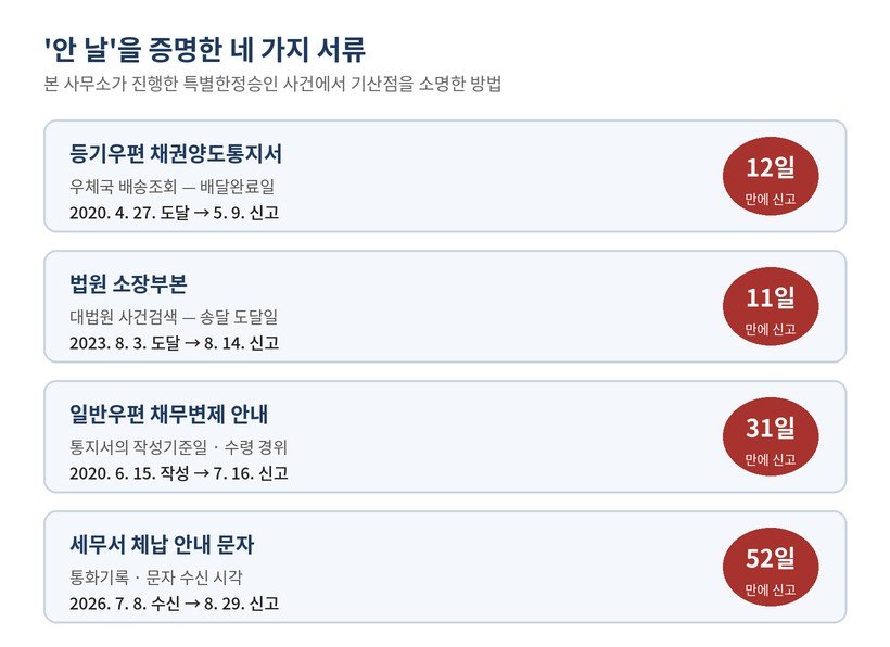 특별한정승인 기산점을 증명한 네 가지 서류 — 등기우편 채권양도통지서, 법원 소장부본, 일반우편 채무변제 안내, 세무서 체납 안내 문자