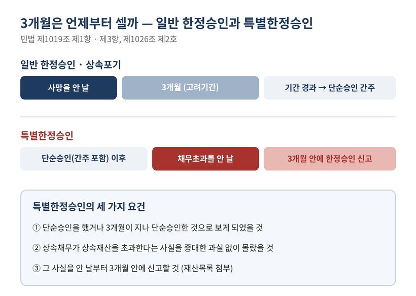 일반 한정승인과 특별한정승인의 기산점 비교 — 사망을 안 날부터 3개월이 지나면 단순승인 간주, 특별한정승인은 채무초과를 안 날부터 3개월