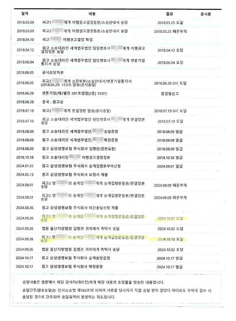 대법원 사건검색 진행내용. 2018년 이행권고결정 송달·확정, 판결 공시송달, 원고 보험회사 집행문 발급, 2024. 1. 승계집행문부여신청, 2024. 8. 1. 망인의 승계인들에게 승계집행문등본·판결정본 송달(폐문부재), 2024. 9. 26. 다시 송달해 2024. 10. 7.과 2024. 10. 10. 도달(노란 형광펜 표시), 2024. 10. 17. 승계송달증명·확정증명 발급. 상속인·돌아가신 분·보증인의 이름과 주민등록번호, 주소 가운데 시·구·군 뒤의 자리, 사건번호 숫자, 채권·계좌번호, 법인 대표자와 담당자 이름·연락처, 도장, 법원주사 이름, 발급번호·바코드는 가렸다.