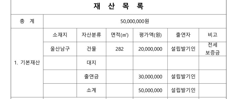 재산목록. 총계 50,000,000원. 1. 기본재산 — 소재지 울산남구, 건물 282㎡, 평가액 20,000,000원, 출연자 설립발기인, 비고 전세보증금. 출연금 30,000,000원 설립발기인. 소계 50,000,000원.