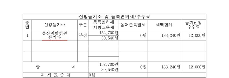 신청등기소 및 등록면허세/수수료 표. 신청등기소 울산지방법원 등기과(빨간 밑줄), 본점, 등록면허세 152,700원, 지방교육세 30,540원, 농어촌특별세 0원, 세액합계 183,240원, 등기신청수수료 12,000원. 과세표준액 0원.