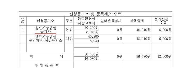 신청등기소 및 등록세/수수료 표. 1. 울산지방법원 등기과(빨간 밑줄) 본점 — 등록면허세 40,200원, 지방교육세 8,040원, 세액합계 48,240원, 수수료 6,000원. 광주지방법원 순천지원 여천등기소 지점 — 등록면허세 40,200원, 지방교육세 8,040원, 세액합계 48,240원, 수수료 6,000원. 합계 등록면허세 80,400원, 지방교육세 16,080원, 세액합계 96,480원, 수수료 12,000원.