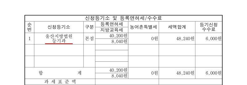 신청등기소 및 등록면허세/수수료 표. 신청등기소 울산지방법원 등기과(빨간 밑줄), 본점, 등록면허세 40,200원, 지방교육세 8,040원, 세액합계 48,240원, 등기신청수수료 6,000원.
