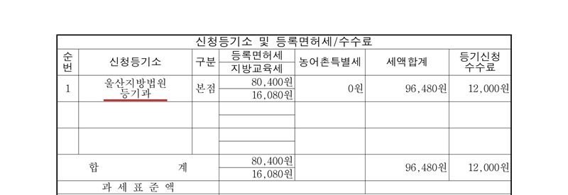 신청등기소 및 등록면허세/수수료 표. 신청등기소 울산지방법원 등기과(빨간 밑줄), 본점, 등록면허세 80,400원, 지방교육세 16,080원, 농어촌특별세 0원, 세액합계 96,480원, 등기신청수수료 12,000원.