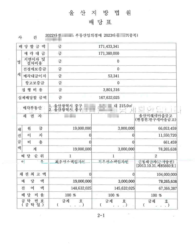 울산지방법원 배당표. 사건 부동산임의경매(중복 사건 포함), 배당할 금액, 매각대금, 매각대금이자, 집행비용, 실제 배당할 금액, 매각부동산(울산광역시 중구 토지·건물), 채권자별 원금·이자·비용·계, 배당순위 1 최우선소액임차인 2명, 2 신청채권자(근저당권) 울산미래새마을금고(변경 전 반구새마을금고), 채권최고액, 배당액, 잔여액, 배당비율 100%. 소액임차인의 이름, 사건번호 숫자, 매각부동산의 동 뒤 지번은 가렸다. 근저당권자인 새마을금고의 상호는 그대로 두었다.
