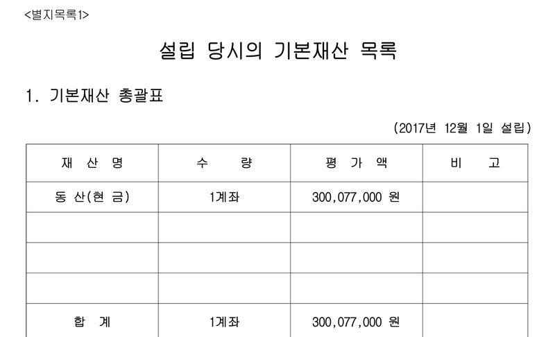 <별지목록1> 설립 당시의 기본재산 목록. 1. 기본재산 총괄표 (2017년 12월 1일 설립). 재산명 동산(현금), 수량 1계좌, 평가액 300,077,000원. 합계 1계좌 300,077,000원.