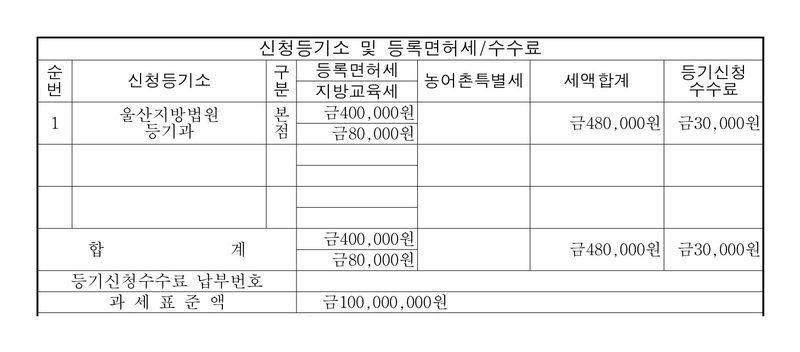 다른 설립등기신청서의 세액 칸. 신청등기소 울산지방법원 등기과, 등록면허세 금400,000원, 지방교육세 금80,000원, 세액합계 금480,000원, 등기신청수수료 금30,000원, 과세표준액 금100,000,000원.