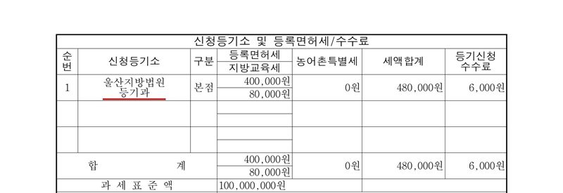 신청등기소 및 등록면허세/수수료 표. 신청등기소 울산지방법원 등기과(빨간 밑줄), 본점, 등록면허세 400,000원, 지방교육세 80,000원, 농어촌특별세 0원, 세액합계 480,000원, 등기신청수수료 6,000원. 과세표준액 100,000,000원.