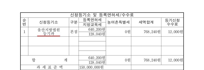 신청등기소 및 등록면허세/수수료 표. 신청등기소 울산지방법원 등기과(빨간 밑줄), 본점, 등록면허세 640,200원, 지방교육세 128,040원, 농어촌특별세 0원, 세액합계 768,240원, 등기신청수수료 12,000원. 과세표준액 150,000,000원.