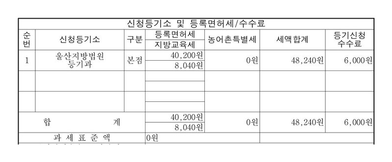 같은 신청서의 세액 칸. 신청등기소 울산지방법원 등기과, 구분 본점, 등록면허세 40,200원, 지방교육세 8,040원, 농어촌특별세 0원, 세액합계 48,240원, 등기신청수수료 6,000원, 과세표준액 0원.