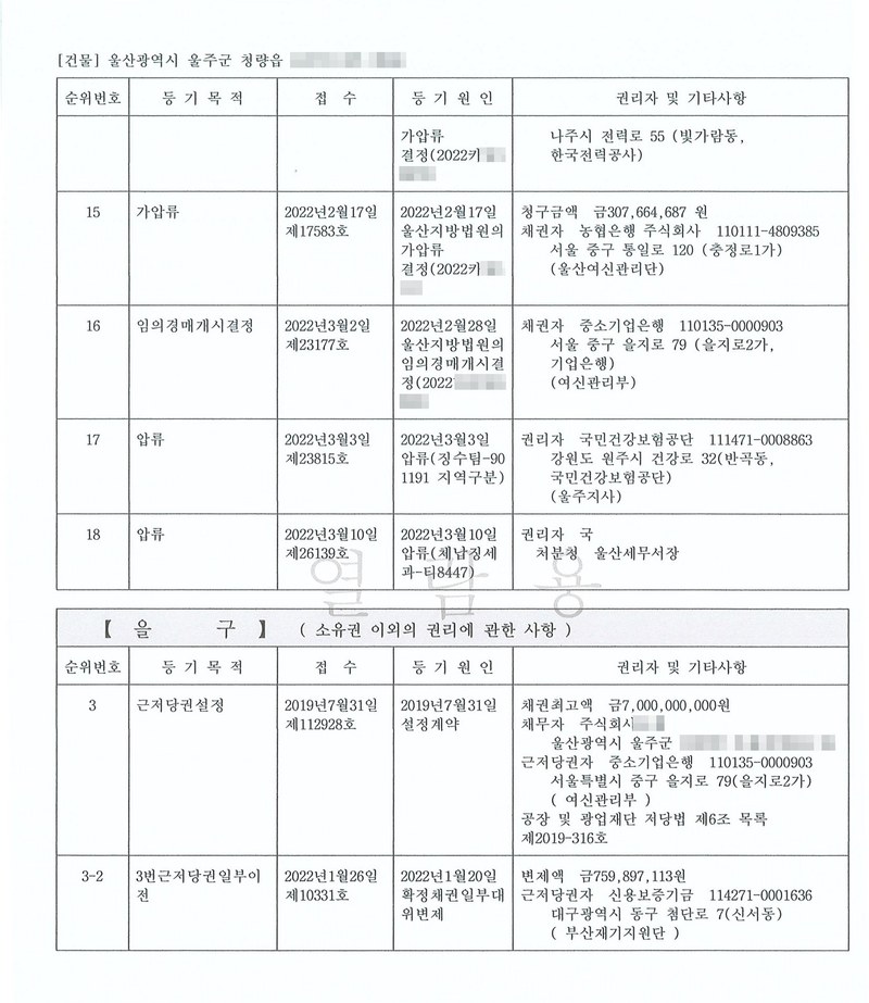 등기사항전부증명서(건물), 울산광역시 울주군 청량읍. 갑구 15 가압류 — 2022년2월17일 울산지방법원의 가압류결정, 청구금액 금307,664,687원, 채권자 농협은행 주식회사. 16 임의경매개시결정 — 2022년2월28일 울산지방법원의 임의경매개시결정, 채권자 중소기업은행. 17 압류 — 권리자 국민건강보험공단. 18 압류 — 권리자 국, 처분청 울산세무서장. 을구 3 근저당권설정 — 채권최고액 금7,000,000,000원, 근저당권자 중소기업은행. 3-2 근저당권일부이전 — 확정채권일부대위변제, 근저당권자 신용보증기금. 채무자 상호와 주소 뒷자리, 소재 리·지번, 사건번호 숫자, 발급확인번호는 가렸다.